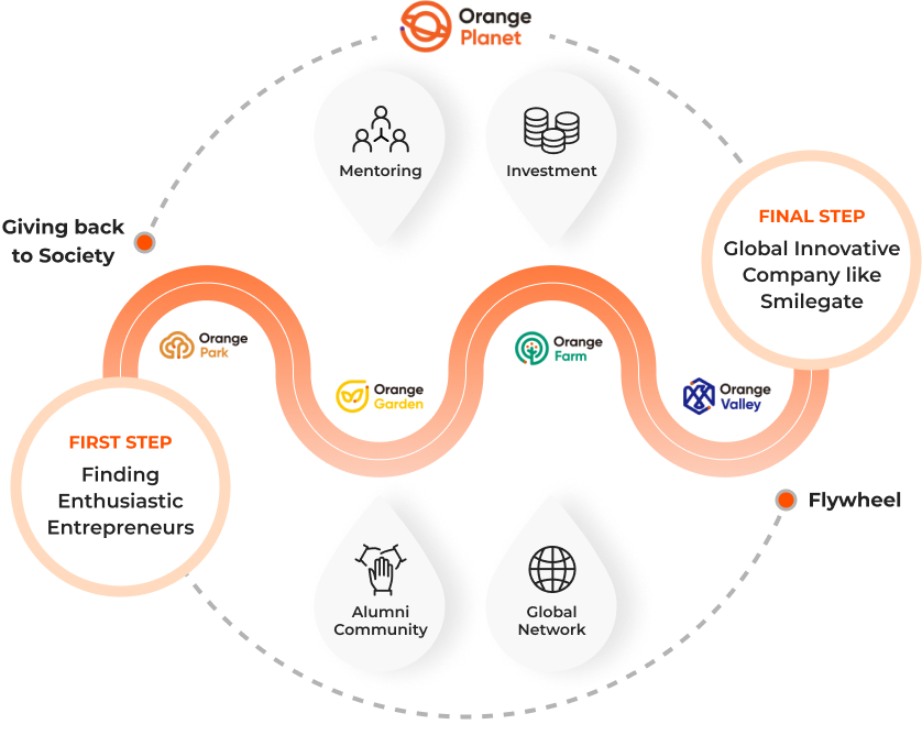 orange planet 과정 도식화 이미지