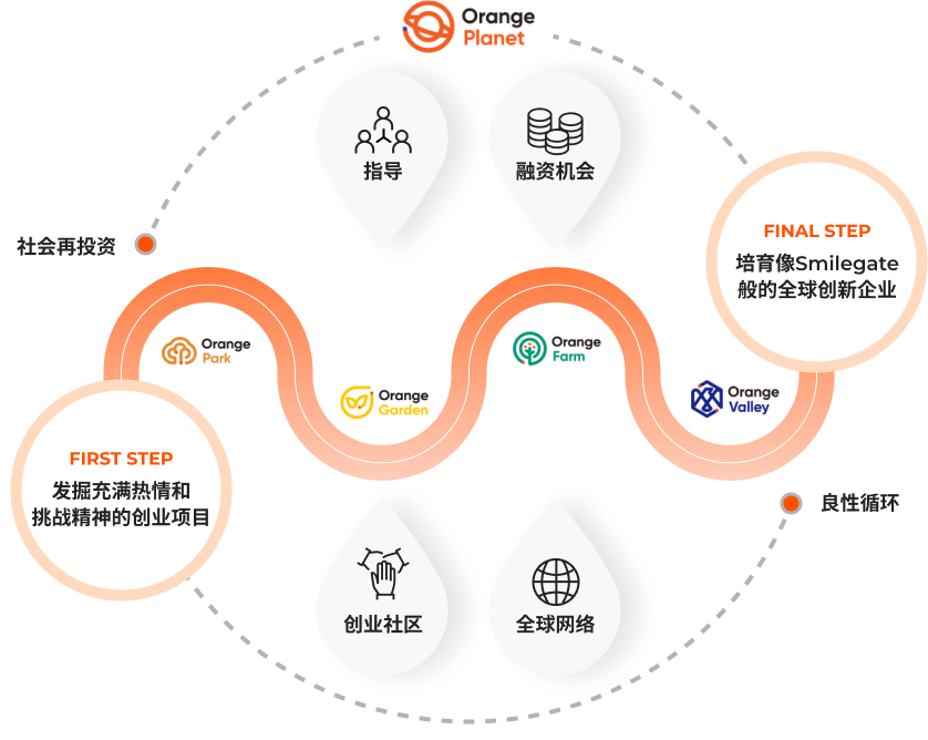 orange planet 과정 도식화 이미지