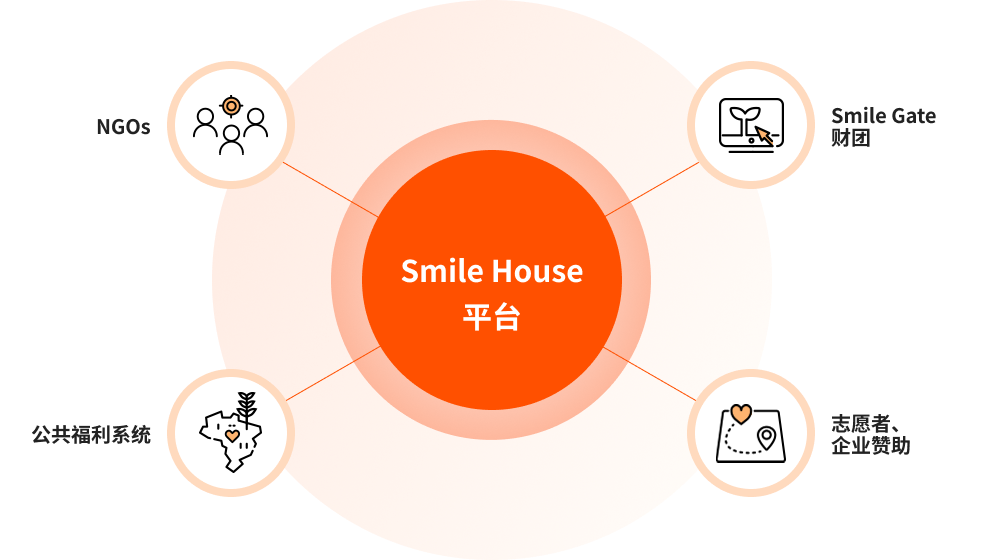 Smile House Platform 도식화 이미지