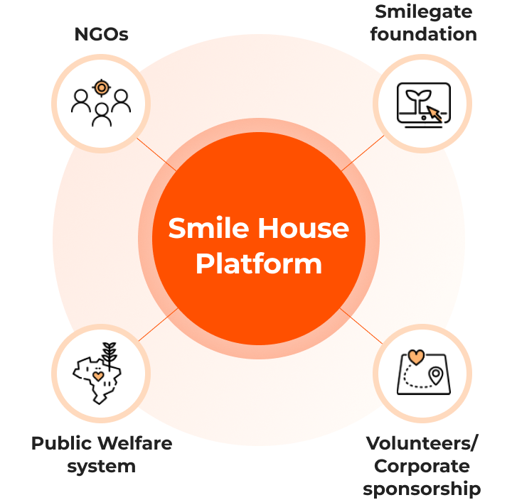 Smile House Platform 도식화 이미지