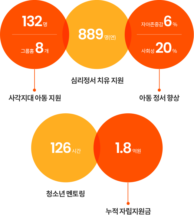 사각지대 아동지원 백삼십이명 그룹홈여덟개 심리정서 치유지원 연 팔백팔십구명 아동정서향상 자아존중감 육퍼센트 사회성 이십퍼센트 청소년 멘토링 백이십육시간 누적 자립지원금 일억팔천만원