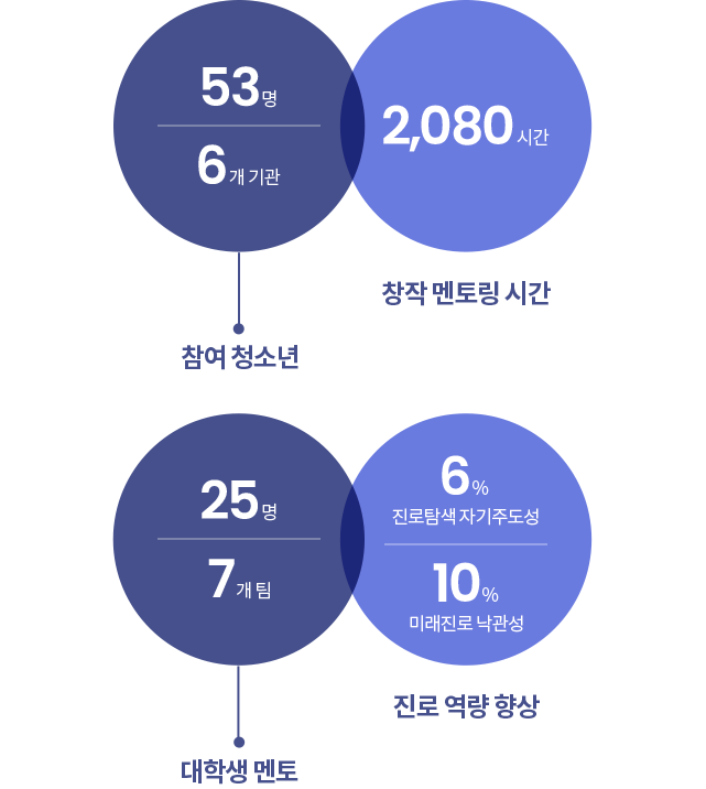 참여청소년 오십삼명 육개기관 창작멘토링시간 이천팔십시간 대학생멘토 이십오명 일곱개팀 진로역량향상 진로탐색자기주도성 육퍼센트 미래진로 낙관성 십퍼센트