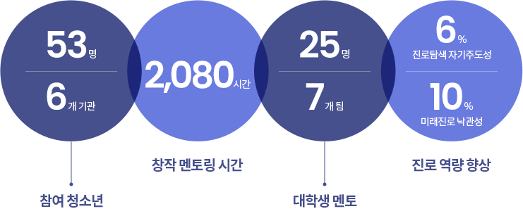 참여청소년 오십삼명 육개기관 창작멘토링시간 이천팔십시간 대학생멘토 이십오명 일곱개팀 진로역량향상 진로탐색자기주도성 육퍼센트 미래진로 낙관성 십퍼센트