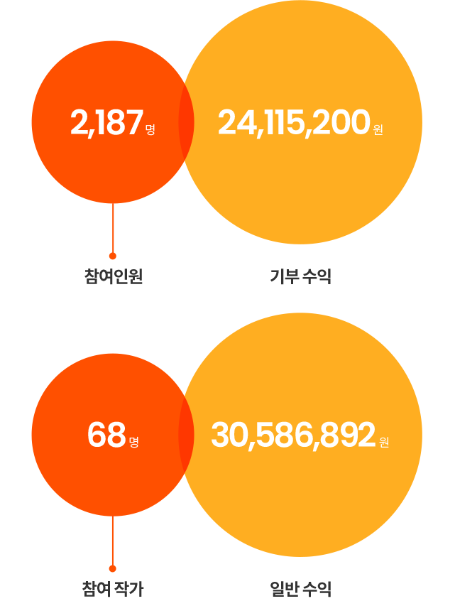 참여인원 이천백팔십칠명 기부수익 이천사백십일만오천이백원 참여작가 육십팔명 일반수익 삼천오십팔만육천팔백구십이원