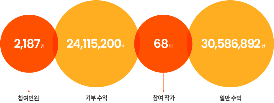 참여인원 이천백팔십칠명 기부수익 이천사백십일만오천이백원 참여작가 육십팔명 일반수익 삼천오십팔만육천팔백구십이원