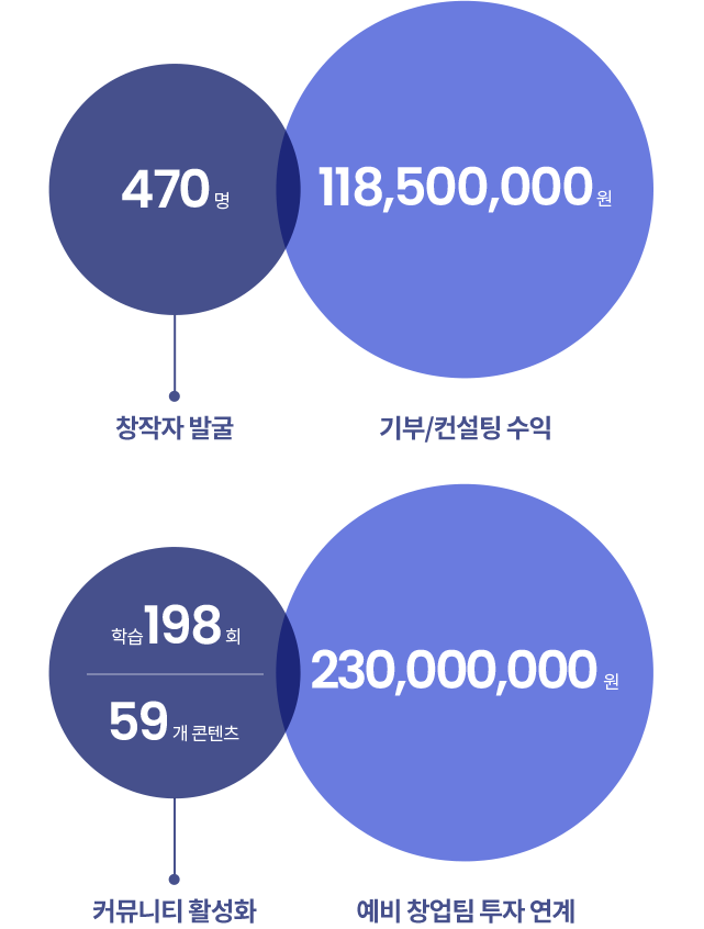 창작자발굴 사백칠십명 기부/컨텐츠 수익 일억일천팔백오십만원 커뮤니티활성화 학습 백구십팔회 오십구개 콘텐츠 예비창업 투자연계 이억삼천만원