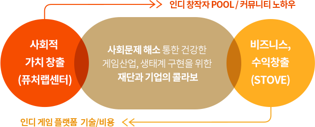 사회문제 해소를 통한 건강한 게임산업 생태계 구현을 위한 재단과 기업의 콜라보