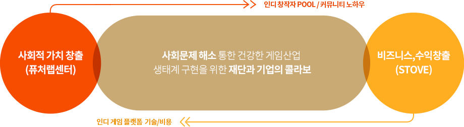 사회문제 해소를 통한 건강한 게임산업 생태계 구현을 위한 재단과 기업의 콜라보