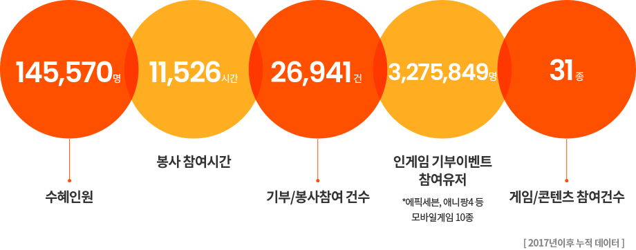 수혜인원 십사만오천오백칠십명 봉사참여시간 만천오백이십육시간 기부봉사참여건수 이만육천구백사십일건 인게임기부이벤트참여유저 삼백이십칠만오천팔백사십구명 게임콘텐츠참여건수 삼십일종